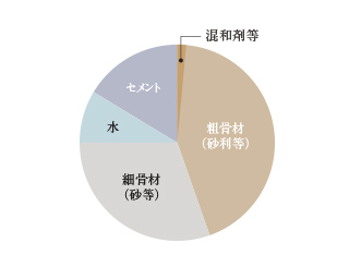 劣化対策3等級・水セメント比