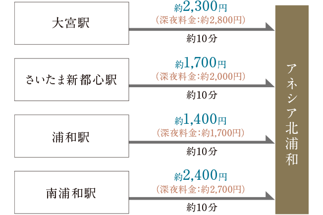 タクシーの料金
